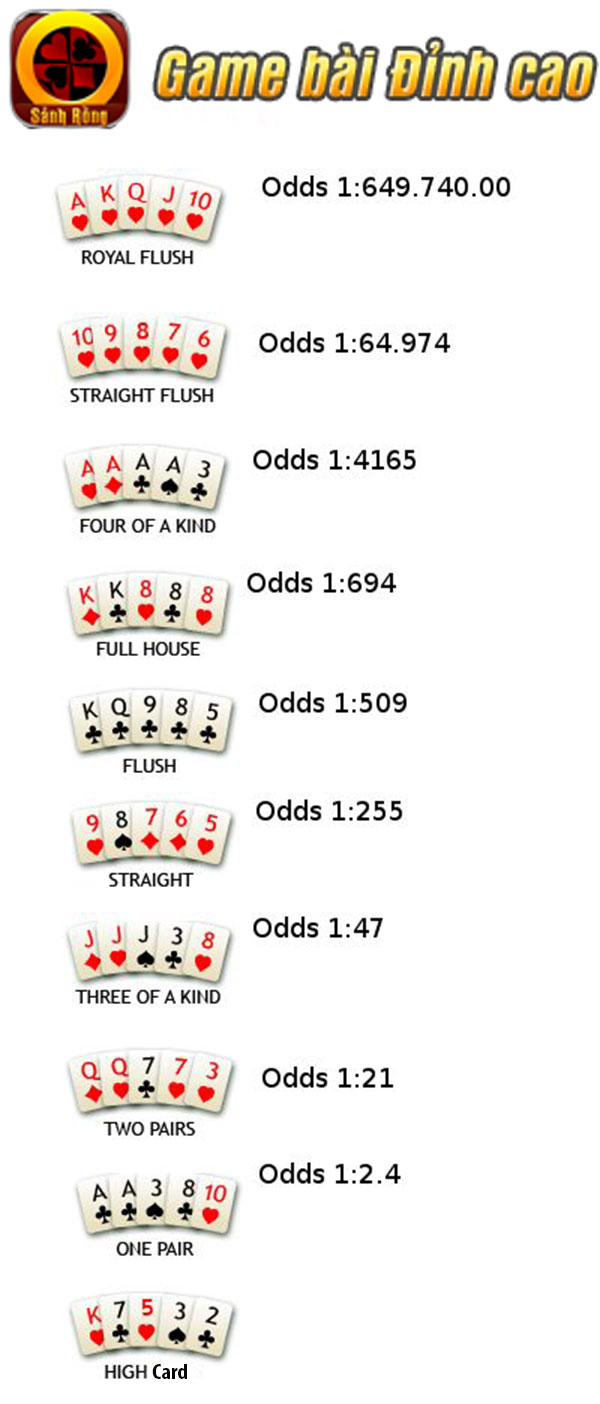 Cách sắp xếp và phân chia thứ bậc của các bộ trong Xì Phé và game Poker là hoàn toàn giống nhau