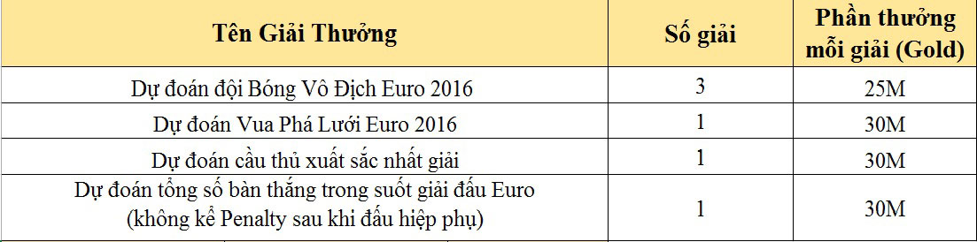 Cơ cấu giải thưởng của sự kiện Oanh Tạc Euro, Tha Hồ Nhận Thưởng