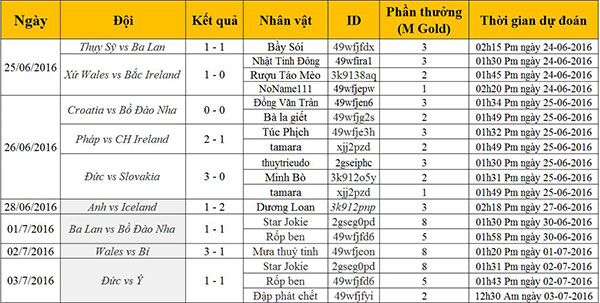 Sảnh Rồng công bố danh sách game thủ trúng thưởng sự kiện Oanh Tạc Euro, Tha Hồ Nhận Thưởng (đợt 5)