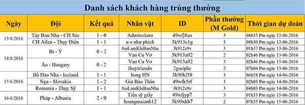 Danh sách game thủ trúng thưởng sự kiện Oanh Tạc Euro, Tha Hồ Nhận Thưởng (đợt 2)