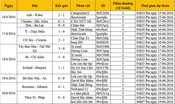 Sảnh Rồng công bố danh sách game thủ trúng thưởng sự kiện Oanh Tạc Euro, Tha Hồ Nhận Thưởng (đợt 3)